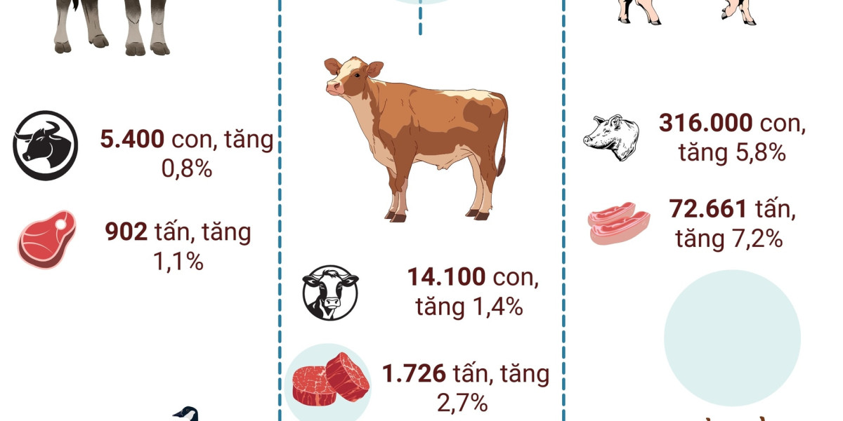 Sản lượng thịt gia súc, gia cầm ở Hải Dương đồng loạt tăng